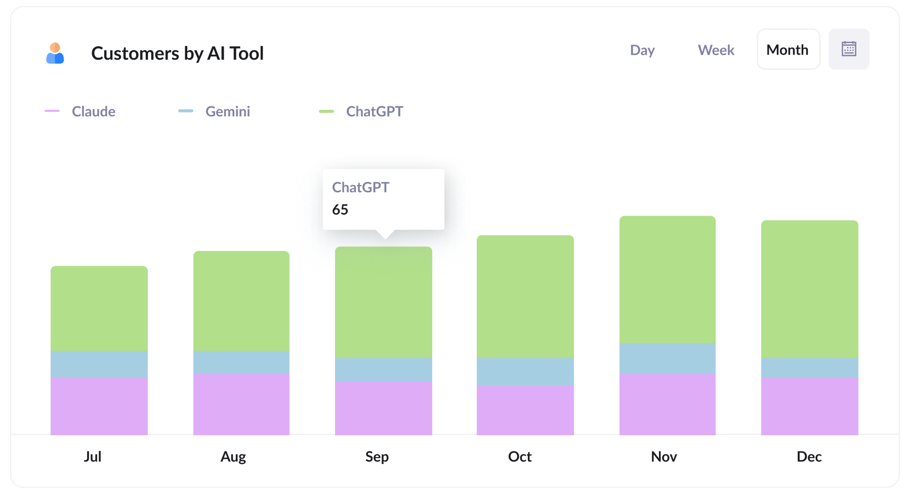 Customers by AI tool