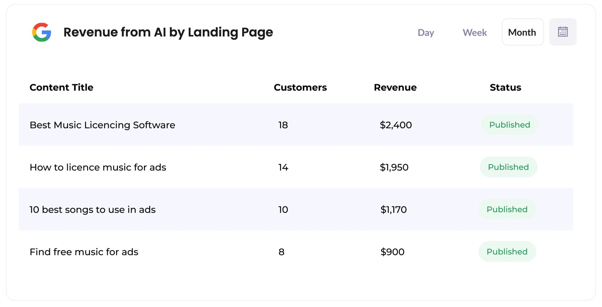 Revenue from AI referral by landing page